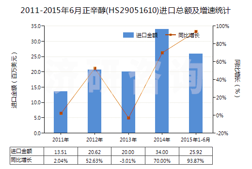 2011-2015年6月正辛醇(HS29051610)進口總額及增速統(tǒng)計